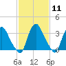 Salem tide chart for Sunday, February 11, 2024