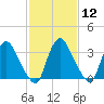Salem tide chart for Monday, February 12, 2024
