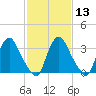 Salem tide chart for Tuesday, February 13, 2024