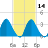 Salem tide chart for Wednesday, February 14, 2024
