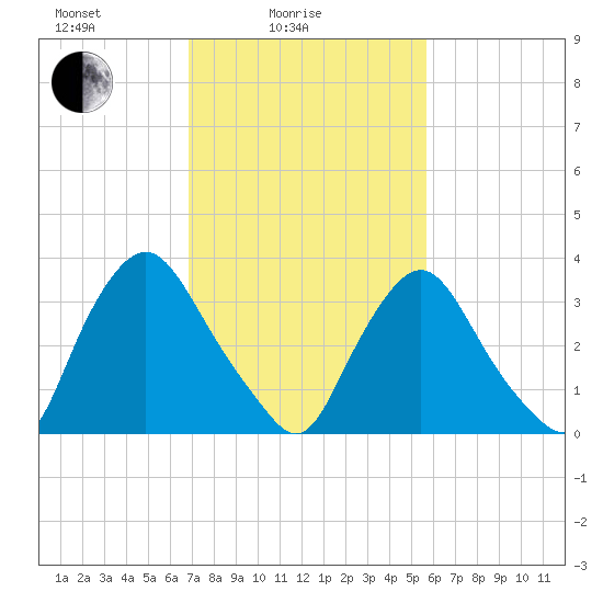 Salem tide chart for Friday, February 16, 2024