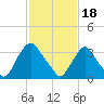 Salem tide chart for Sunday, February 18, 2024