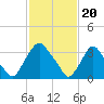 Salem tide chart for Tuesday, February 20, 2024
