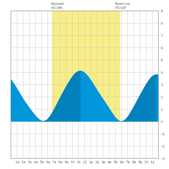 Salem tide chart for Friday, February 23, 2024