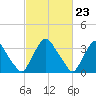 Salem tide chart for Friday, February 23, 2024