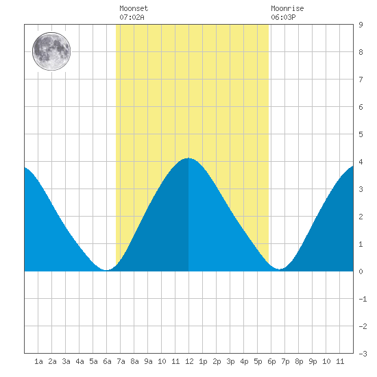 Salem tide chart for Saturday, February 24, 2024