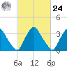 Salem tide chart for Saturday, February 24, 2024