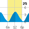 Salem tide chart for Sunday, February 25, 2024