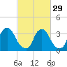 Salem tide chart for Thursday, February 29, 2024