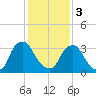Salem tide chart for Saturday, February 3, 2024