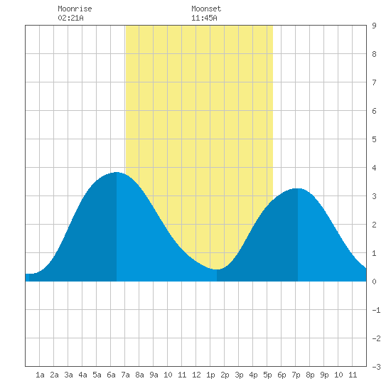 Salem tide chart for Sunday, February 4, 2024