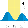 Salem tide chart for Sunday, February 4, 2024