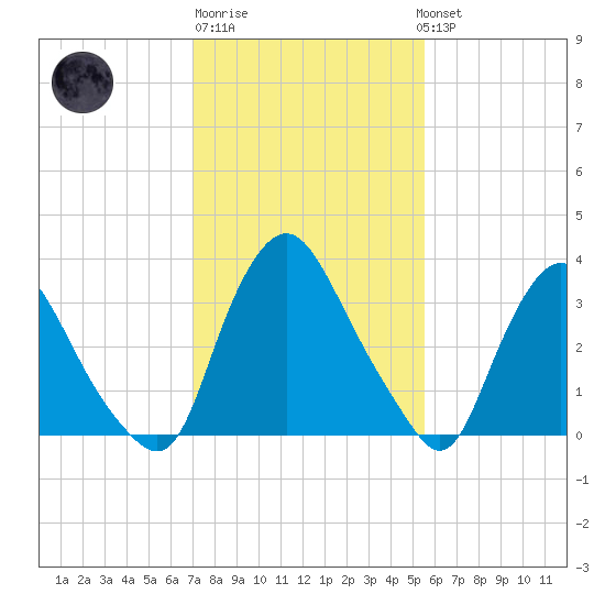 Salem tide chart for Friday, February 9, 2024