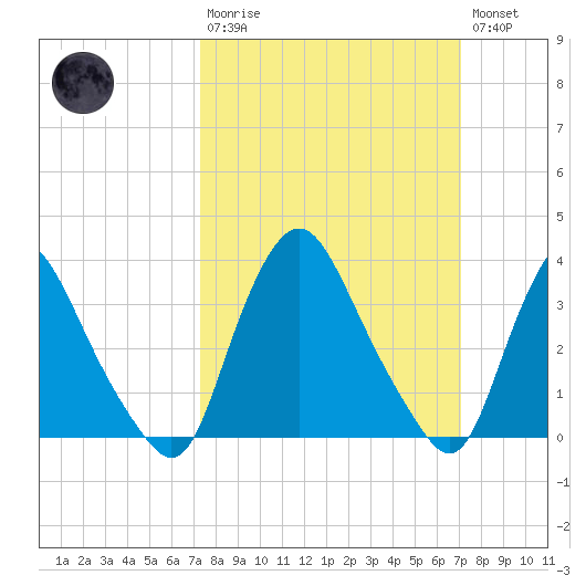 Salem tide chart for Sunday, March 10, 2024