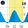 Salem tide chart for Sunday, March 10, 2024