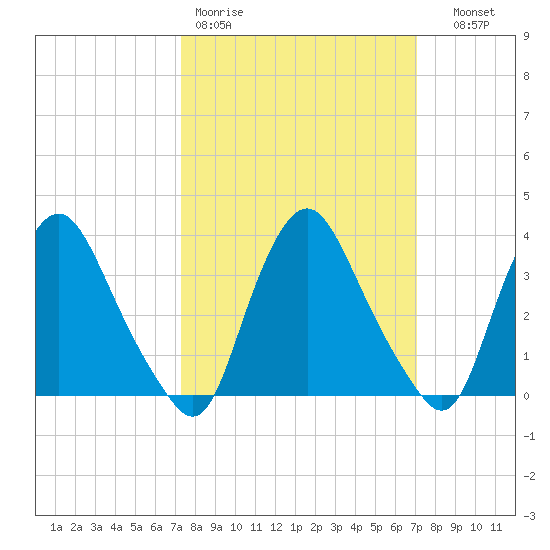 Salem tide chart for Monday, March 11, 2024