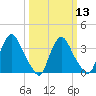 Salem tide chart for Wednesday, March 13, 2024