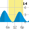 Salem tide chart for Thursday, March 14, 2024