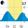 Salem tide chart for Sunday, March 17, 2024