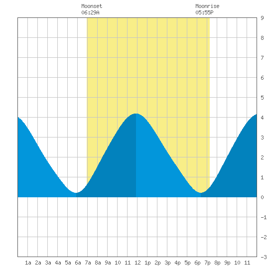 Salem tide chart for Saturday, March 23, 2024