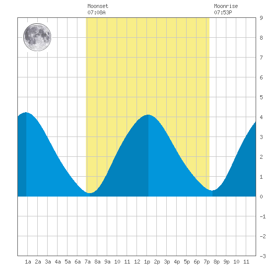 Salem tide chart for Monday, March 25, 2024