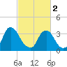 Salem tide chart for Saturday, March 2, 2024