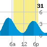 Salem tide chart for Sunday, March 31, 2024