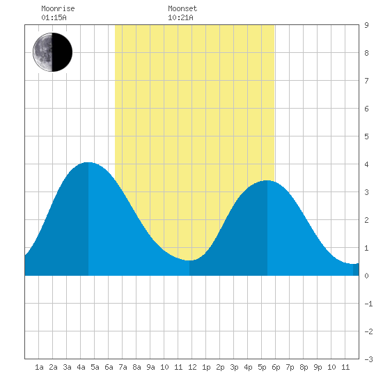 Salem tide chart for Sunday, March 3, 2024