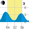 Salem tide chart for Sunday, March 3, 2024