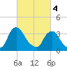 Salem tide chart for Monday, March 4, 2024