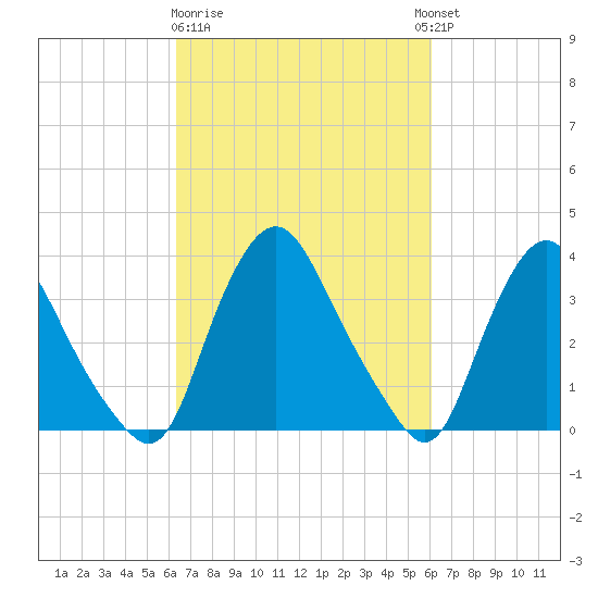 Salem tide chart for Saturday, March 9, 2024