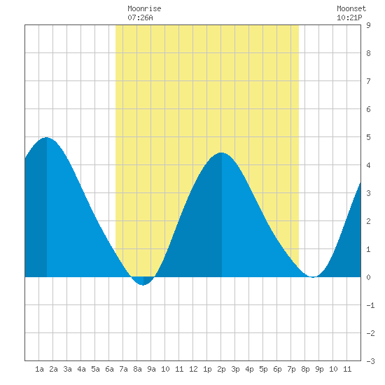 Salem tide chart for Wednesday, April 10, 2024