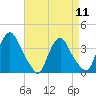 Salem tide chart for Thursday, April 11, 2024