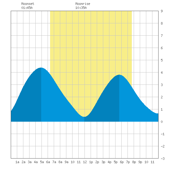 Salem tide chart for Sunday, April 14, 2024