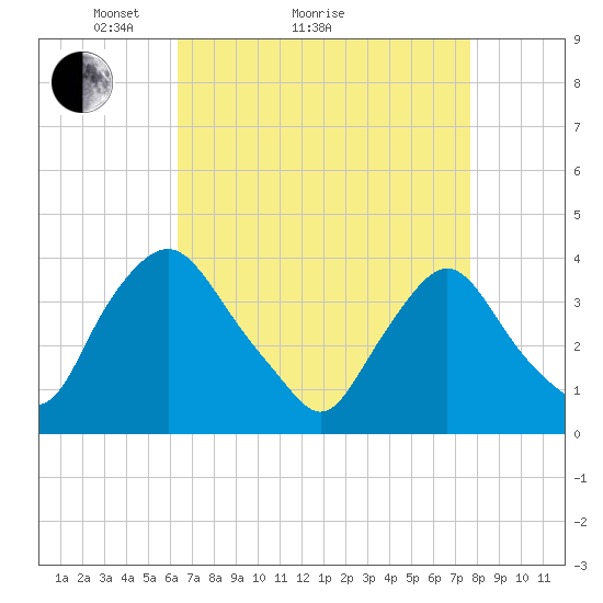 Salem tide chart for Monday, April 15, 2024