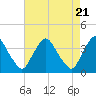 Salem tide chart for Sunday, April 21, 2024