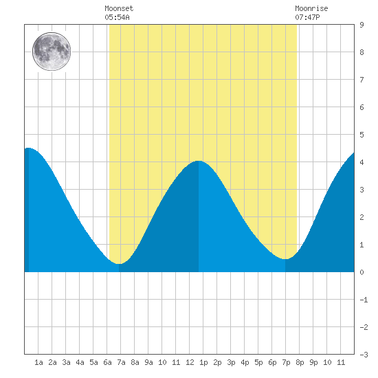 Salem tide chart for Tuesday, April 23, 2024