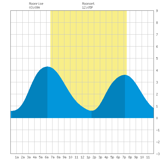 Salem tide chart for Tuesday, April 2, 2024