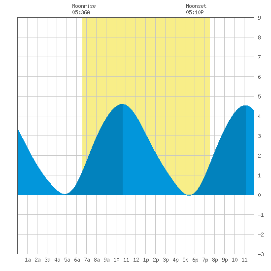 Salem tide chart for Saturday, April 6, 2024