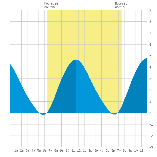 Salem tide chart for Sunday, April 7, 2024
