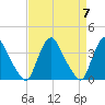 Salem tide chart for Sunday, April 7, 2024