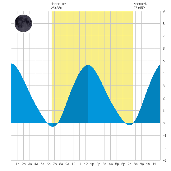 Salem tide chart for Monday, April 8, 2024