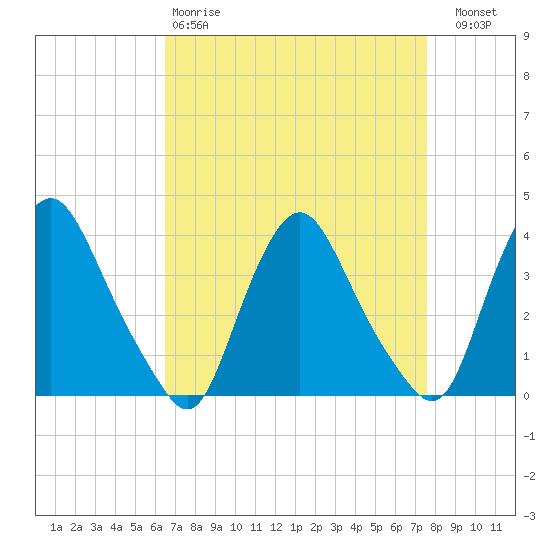 Salem tide chart for Tuesday, April 9, 2024