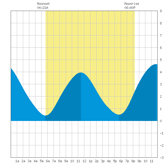Salem tide chart for Tuesday, May 21, 2024