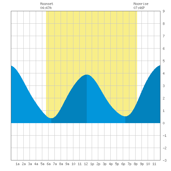 Salem tide chart for Wednesday, May 22, 2024