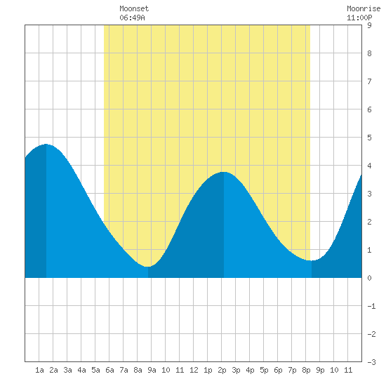 Salem tide chart for Saturday, May 25, 2024