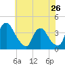 Salem tide chart for Sunday, May 26, 2024