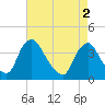 Salem tide chart for Thursday, May 2, 2024