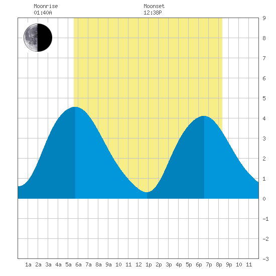 Salem tide chart for Thursday, May 30, 2024