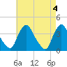 Salem tide chart for Saturday, May 4, 2024